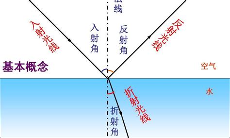 鏡子反射原理|光的反射:形成,分類,分布,反射定律,四大特性,研究,性質…